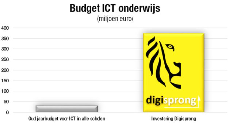 Digisprong: Middelen voor ICT in onderwijs